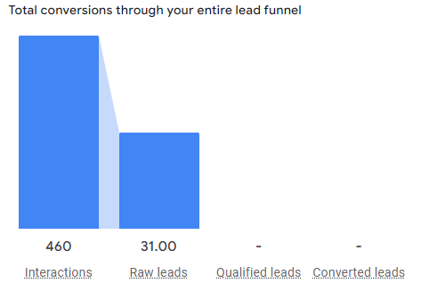 Campaign and CPC analysis